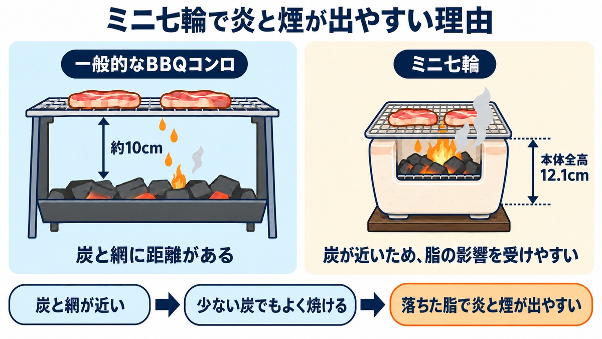 ミニ七輪で炎と煙が出やすい理由。一般的なBBQコンロとミニ七輪の炭と網の距離を比べた図